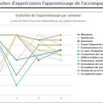 Courbes appréciation apprentissage BAI APC · Sénégal