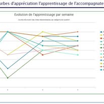 Courbes appréciation apprentissage BAI APC 2e groupe