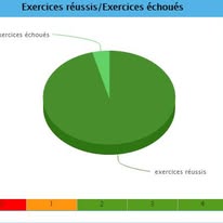 Exercices réussis camembert APC BAI Sénégal