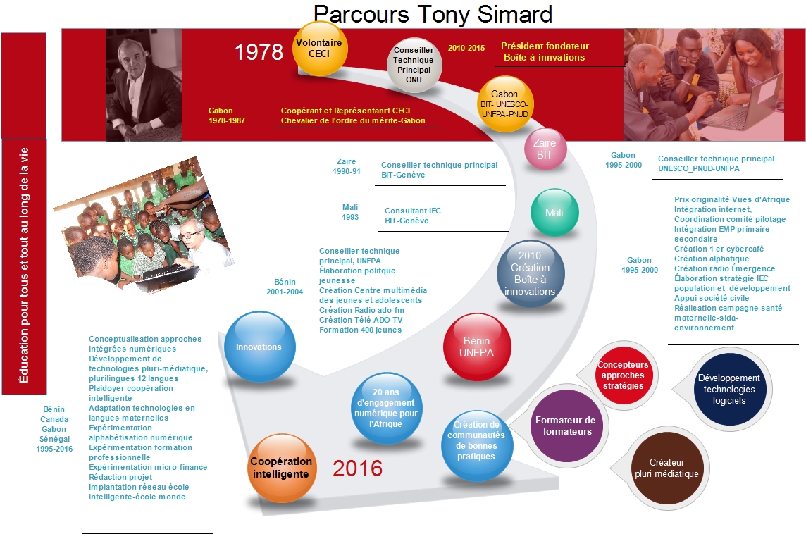 Parcours Tony Simard infographie CV 1978–2016 — Gabon ONU Bénin Mali création BAI