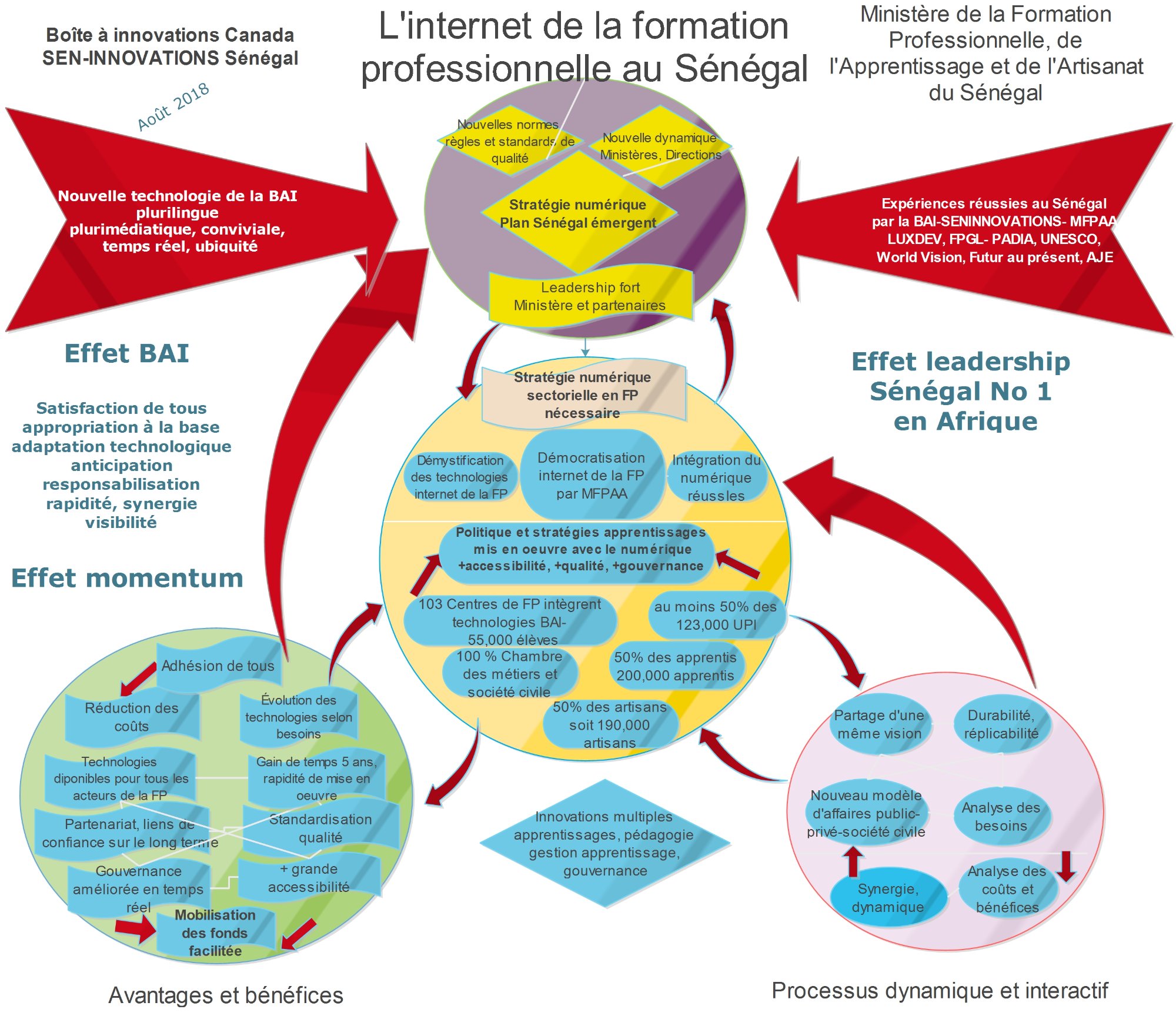Internet de la formation professionnelle IFP 2.0 Sénégal — BAI SEN-INNOVATIONS Ministère MFPAA