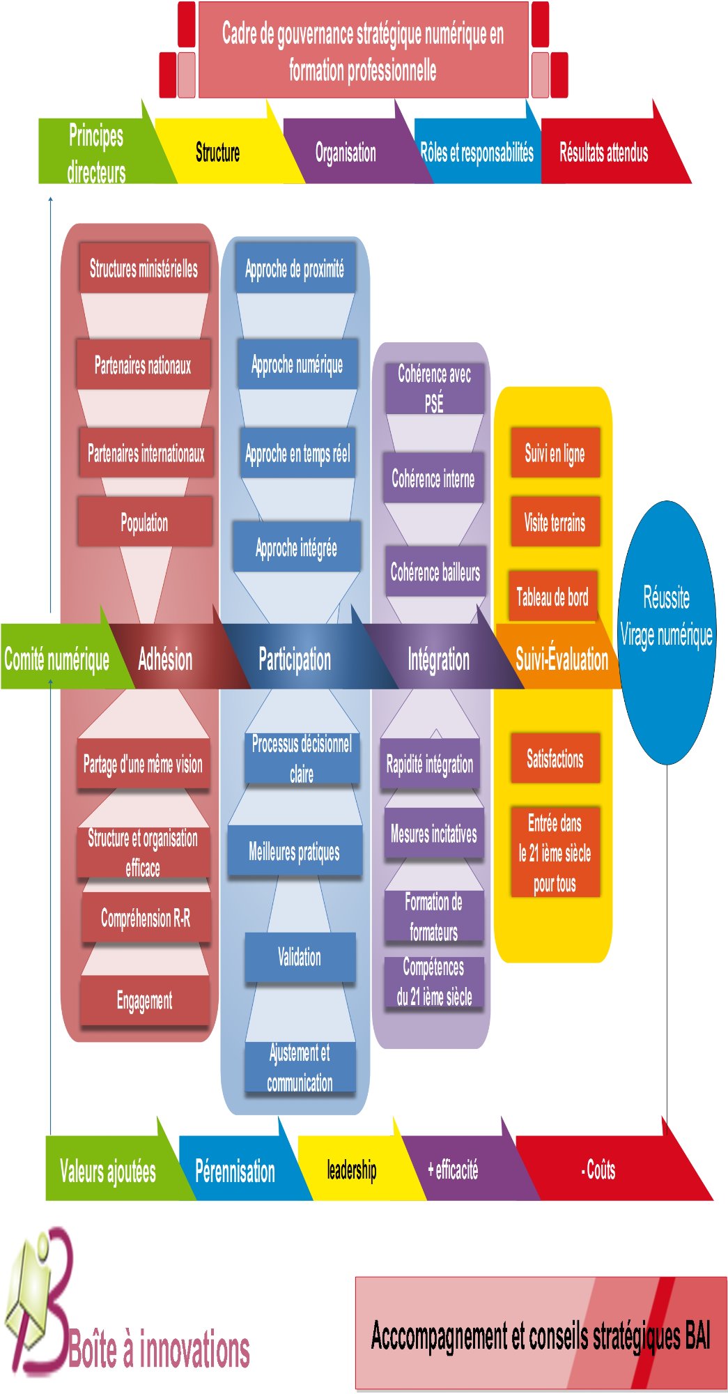 Cadre gouvernance stratégique numérique formation professionnelle — adhésion participation intégration suivi-évaluation