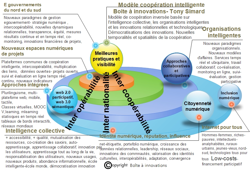 Modèle coopération intelligente Boîte à innovations — vision orbitale inter-opérabilité