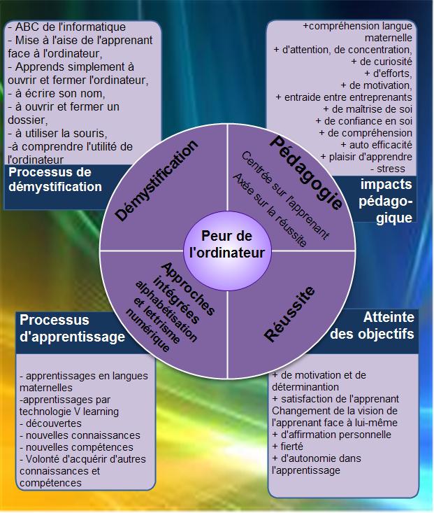 Démarche numérique peur de l'ordinateur à la réussite — pédagogie réussite impacts