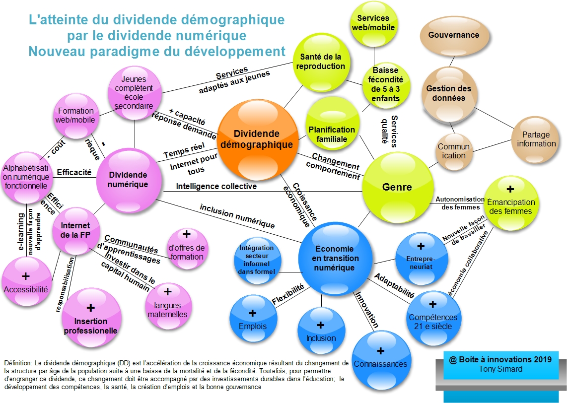 Dividende démographique par dividende numérique — nouveau paradigme du développement, bulles thématiques