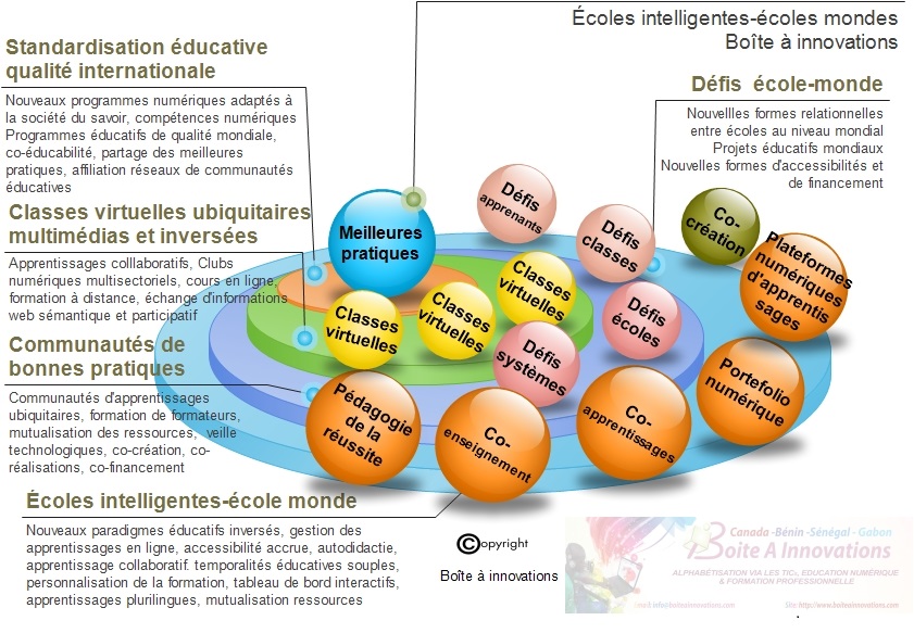 École intelligente école monde Boîte à innovations — classes virtuelles co-apprentissages plateformes numériques
