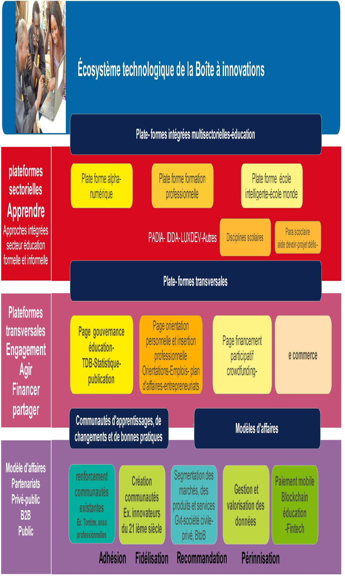 Écosystème technologique Boîte à innovations 2017 — plateformes sectorielles et transversales