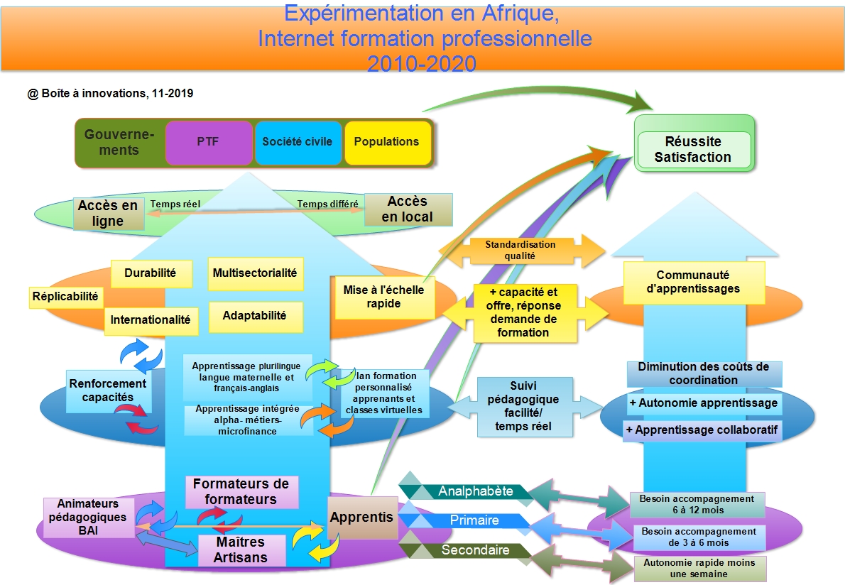 Expérimentation Afrique Internet formation professionnelle 2010–2020 — formateurs artisans apprentis
