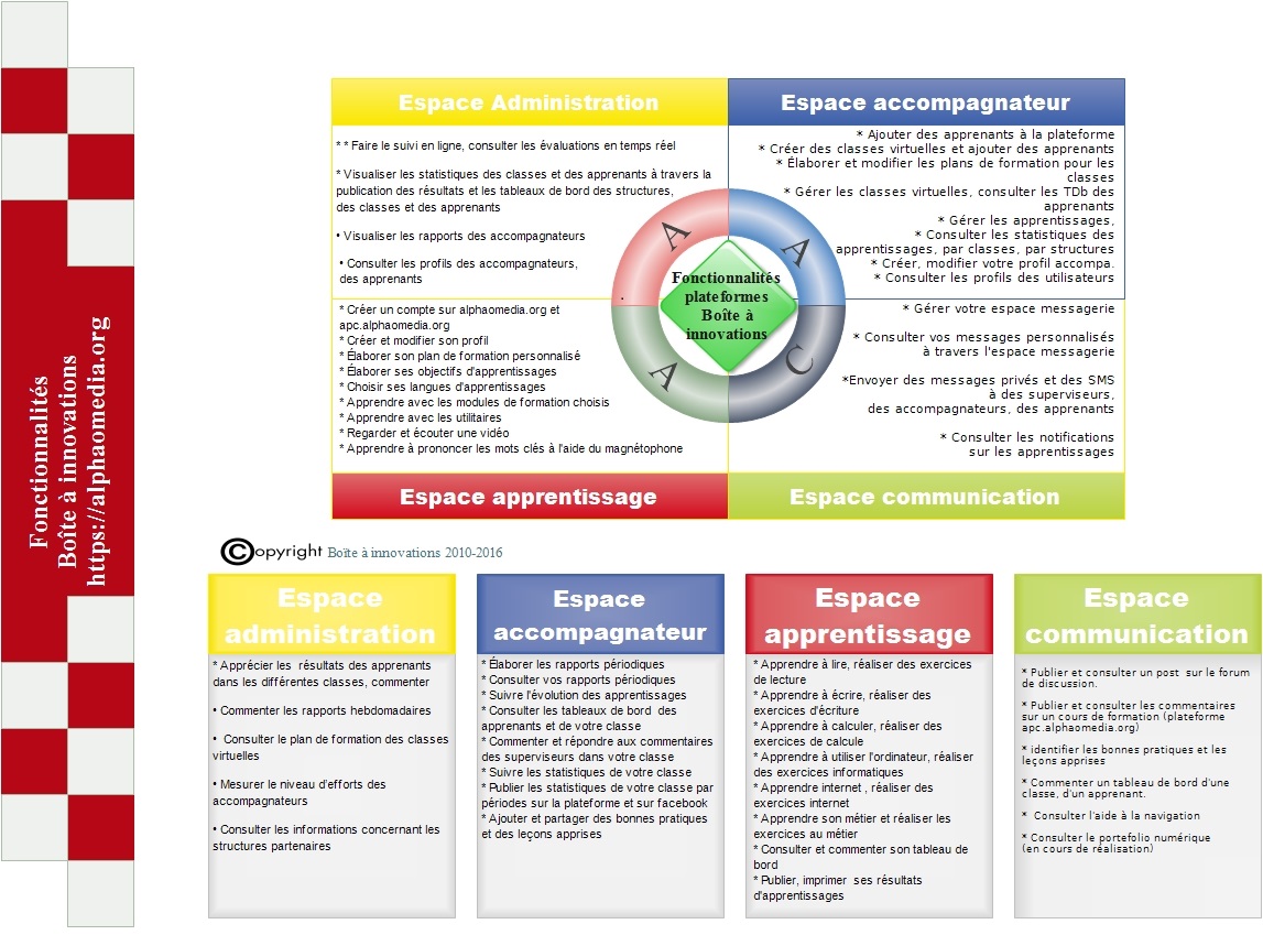 Fonctionnalités plateformes BAI apc.alphaomedia.org — 4 espaces administration accompagnateur apprentissage communication