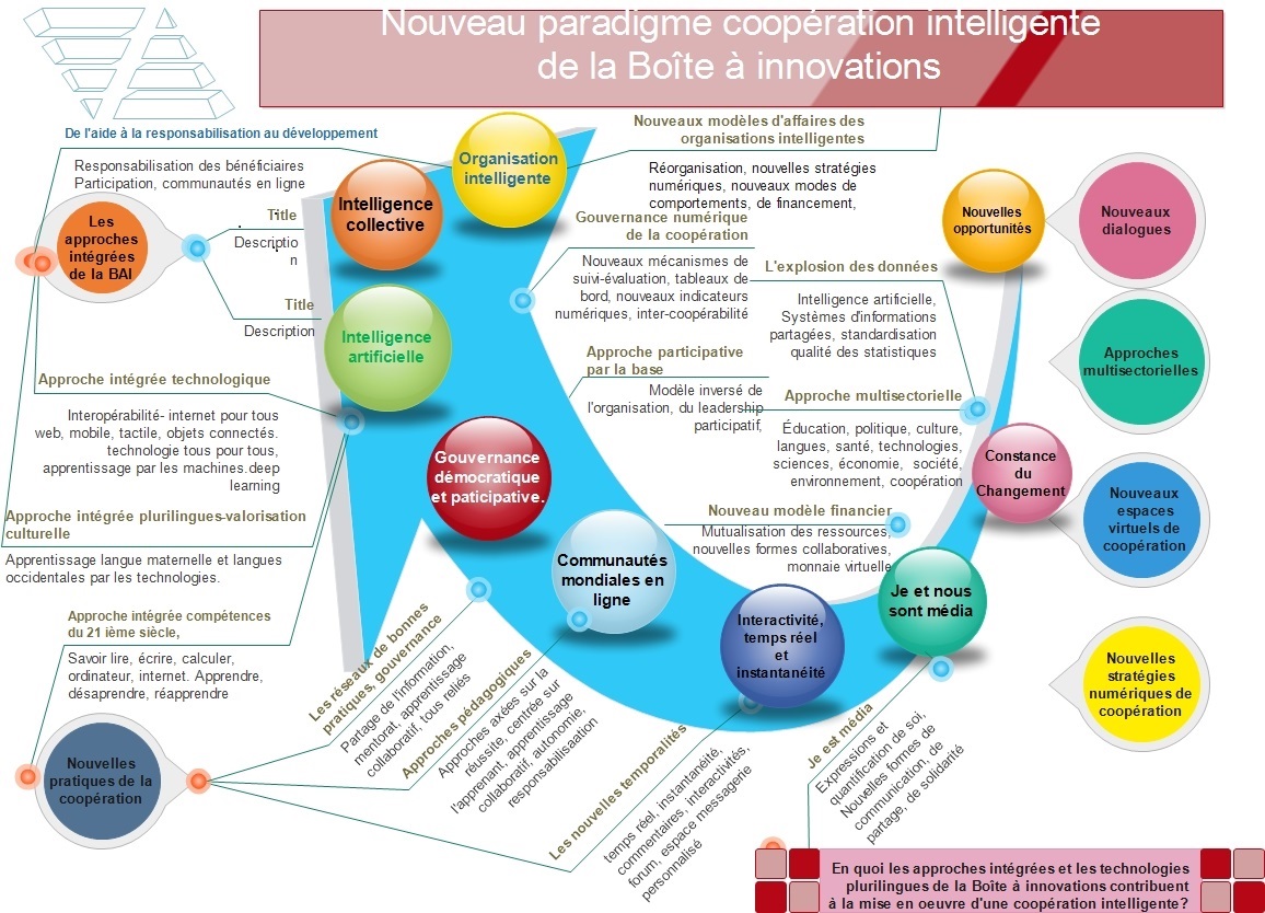 Nouveau paradigme coopération intelligente Boîte à innovations — intelligence collective et artificielle